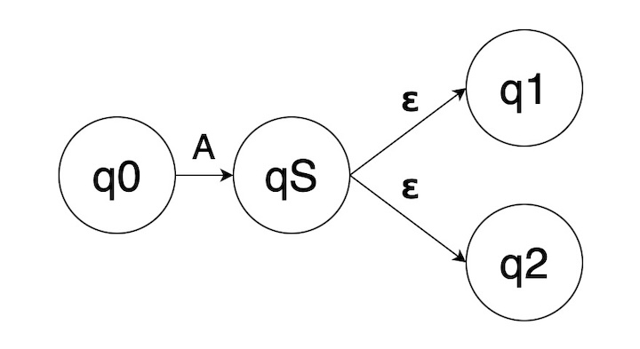 Transferring to two destinations using ε-transitions