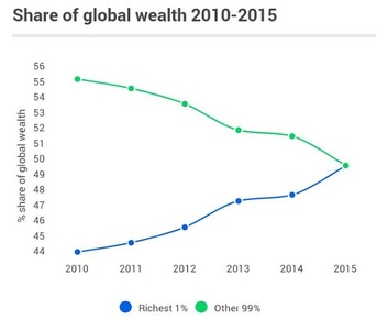 Share of global wealth 2010-2015