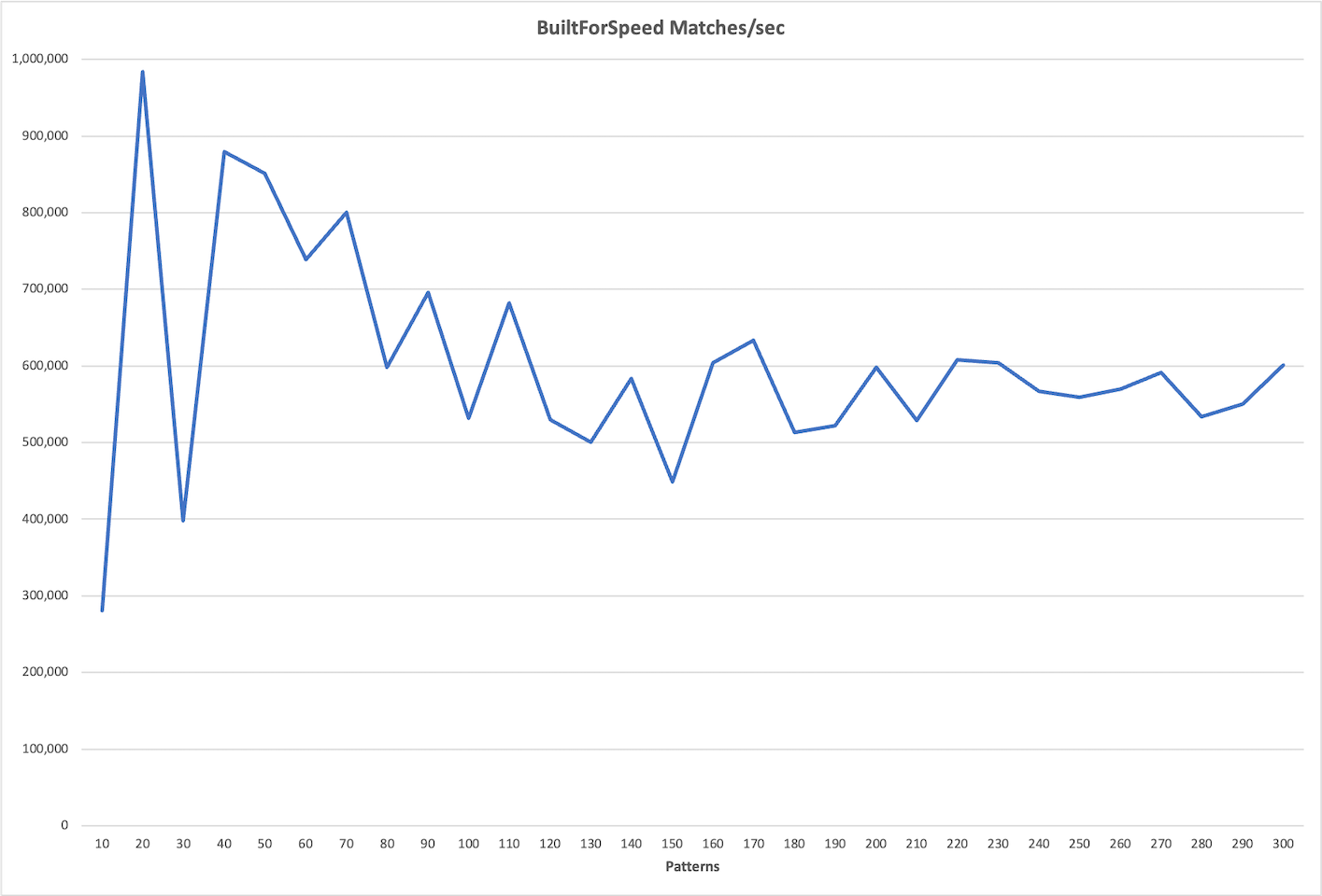 Matching speed of many merged DFAs