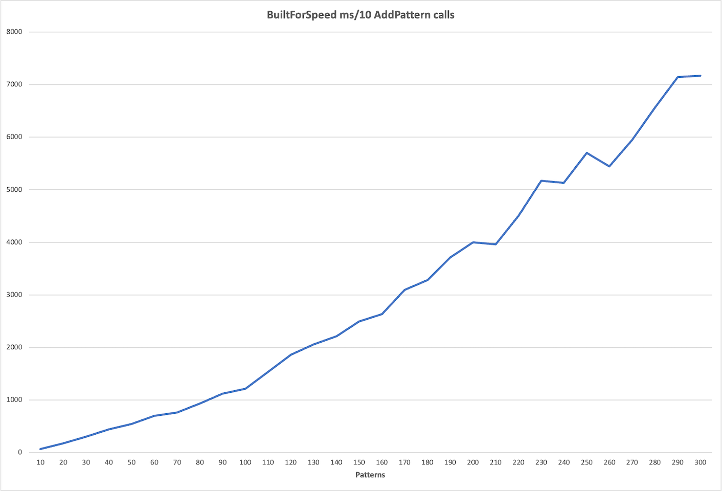 Time cost of merging many DFAs