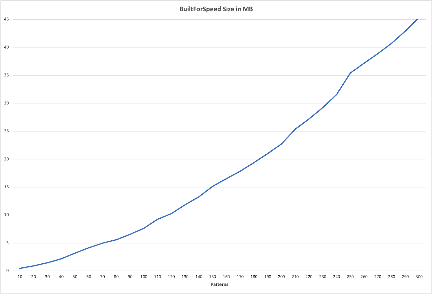 Memory cost of many merged DFAs