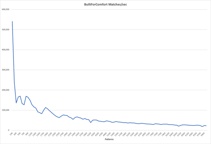 Matching speed of many merged NFAs