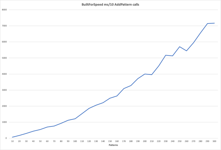 Time cost of merging many DFAs