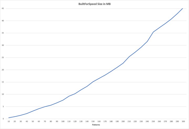 Memory cost of many merged DFAs